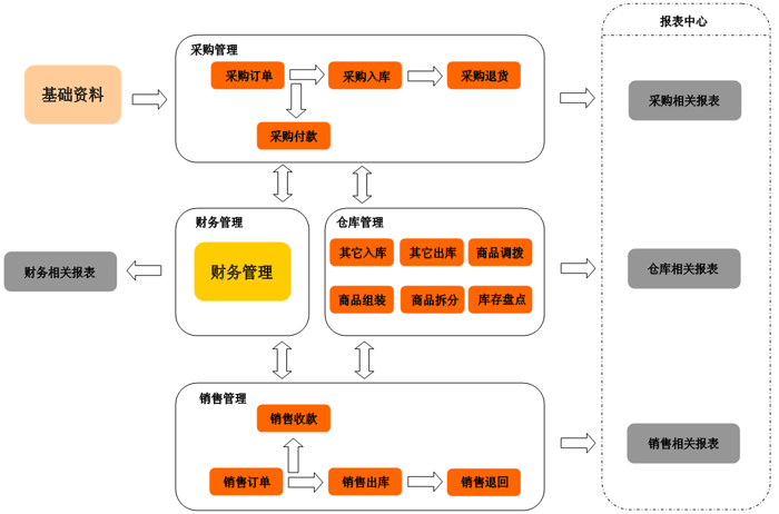 鄂州进销存软件 鄂州进销存软件